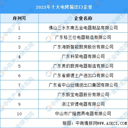 年十大电烤箱出口企业凯发k8入口2023