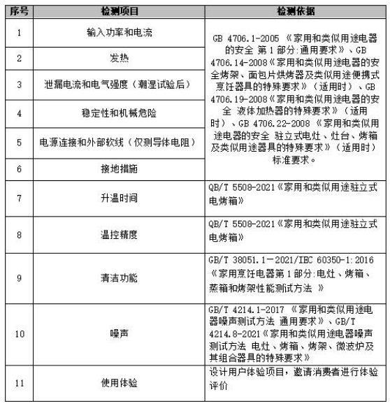 委员会蒸烤箱比较试验报告凯发国际K8广州市消费者(图3)