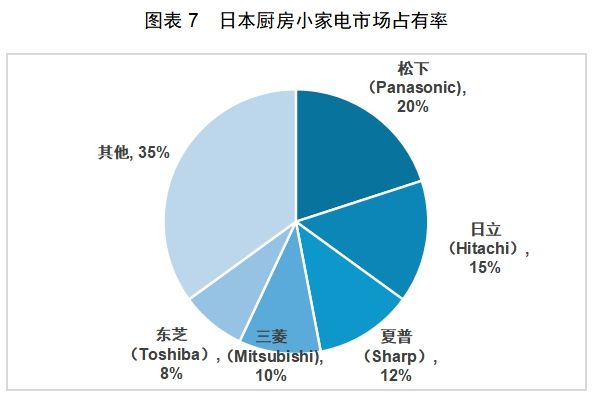 ：中国厨房小家电如何出海日本凯发K8登录入口红海中的机会(图6)